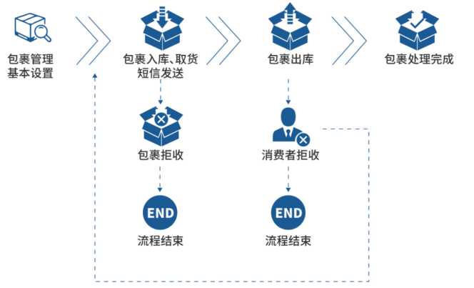 *后一公里流程圖.png