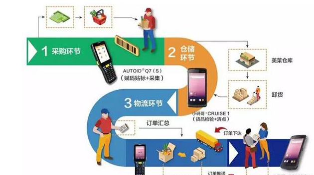 東集PDA精選案例|美菜：讓生鮮供應(yīng)鏈可追溯